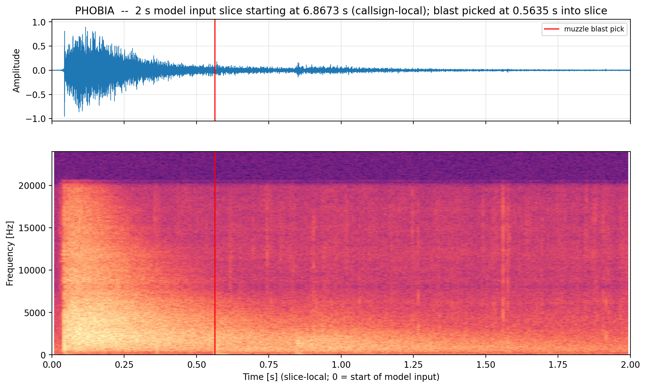 Gunshot audio example with a preceding shockwave and the model's muzzle blast marker